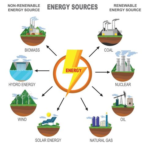 Renewable Non Renewable Resources, Non Renewable Energy Sources, Sources Of Energy Poster, Renewable And Non Renewable Energy Poster, Energy Resources Poster, Renewable Resources Poster, Renewable And Non Renewable Energy, Renewable And Non Renewable Resources, Renewable Energy Illustration