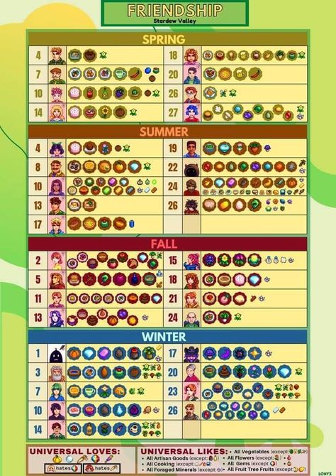 Stardew Daddy on Twitter: "Super useful chart I found on favorite gifts and birthdays for #StardewValley, I hope someone else finds it helpful too. 😊 https://t.co/SPzCkK5Qar" / Twitter Stardew Valley Gifting Guide, Stardew Loved Gifts, Loved Gifts Stardew, Stardew Valley Liked Gifts, Stardew Vally Characters, Stardew Favorite Gifts, Stardew Birthdays, Gift Guide Stardew Valley, Stardew Valley Help