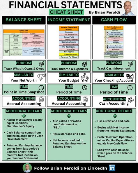 Long Term Mindset on LinkedIn: Financial Statements Cheat Sheet 📄 If you're in business, you MUST… Financial Analysis Cheat Sheet, Income Statement Cheat Sheet, How To Read Financial Statements, Accounting Cheat Sheet, Accounting Notes, Accounting 101, Leadership Competencies, Learn Accounting, Money Management Activities