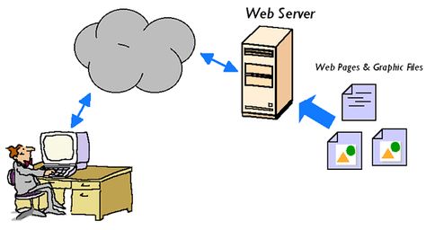 WEB SERVER is a computer system that hosts websites. It runs Web server software, such as Apache or Microsoft IIS, which provides access to hosted webpages over the Internet. Blood Plasma, Material Handling Equipment, Web Application Development, Web Server, Web Hosting Services, Application Development, Market Research, Web Application, Web Hosting