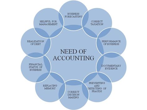 Importance Of Accounting, Accounting Exam, Financial Year End, Learn Accounting, Student Counseling Tools, Accounting Basics, Accounting Jobs, Certified Public Accountant, Interview Answers