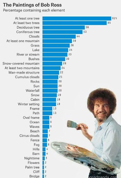 Painting Like Bob Ross, Bobross Bob Ross Paintings, Paintings Bob Ross, Bob Ross Funny, Painting Bob Ross, Bob Ross Quotes, Bob Ross Art, Happy Accidents, Bob Ross Paintings