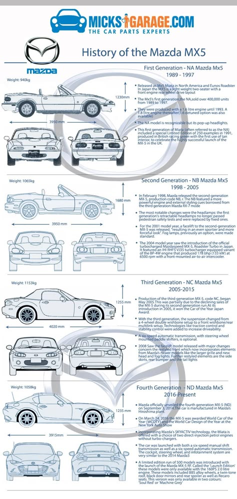 Miata Mods, Miata 1990, Miata Car, Mx5 Mk1, Mx5 Nc, Mx5 Nb, Mx5 Na, Nc Miata, Car Builds