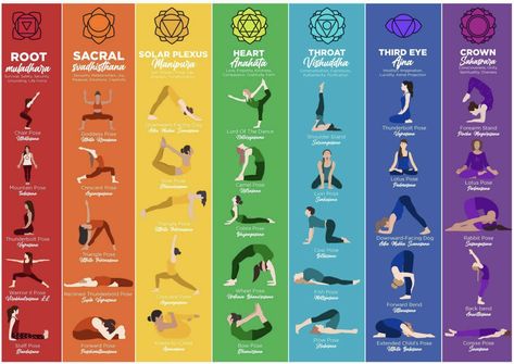 Yoga Flow Chart, Chakra Yoga Flow, Chakra Poses, Healing Yoga Poses, Pose Chart, Yoga Poses Chart, Yoga Teaching, Yoga Information, Cow Pose