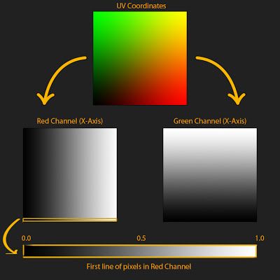 A Technical Artist's Blog: Gradient Mapping - An Awesome Way to Get Cheap Variation in Textures Technical Artist, Patch Ideas, Artist Blog, Texture Mapping, Material Textures, Unreal Engine, Special Effects, Design Tutorials, Zombie