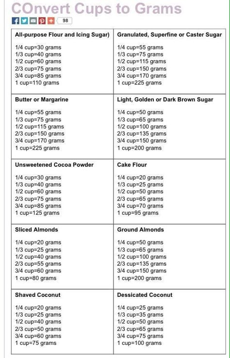 Grams To Cups, Cup To Gram Conversion, Cups To Grams, Cooking Conversion Chart, Baking Conversion Chart, Baking Chart, Recipe Conversions, Cooking Conversions, Baking Conversions