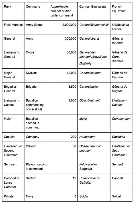 Just a rough guide to the order of the ranks with Field Marchals being at the top and Privates being at the bottom - table off of :http://www.bl.uk/world-war-one/articles/military-structures-and-ranks Table Of Ranks, Monarchy Ranks, Fantasy Noble Ranks, Fantasy Army Ranks, Noble Ranks In Order, Royalty Ranks, Nobility Ranks, Knight Ranks, Raf Regiment