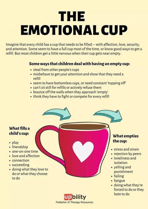 A parenting support group just posted this on Facebook with the comment that it often applies to adults as well. Where in our ministry with children and parents are we filling up their cups? Where … Emotional Cup, Uppfostra Barn, Systemisches Coaching, Education Positive, Child Therapy, Smart Parenting, Parenting Skills, Gentle Parenting, Good Parenting