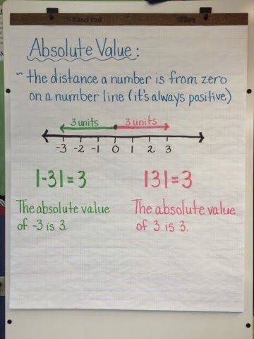 Absolute Value Anchor Chart, Absolute Value Activities, 6th Grade Math Anchor Charts, Percent Of A Number Anchor Chart, Pre Algebra Anchor Charts, Solving Inequalities Anchor Chart, Teaching Inequalities Algebra 1, Math Integers, Middle School Math Teacher