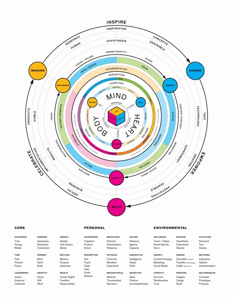 Understanding Human Experience. Mental Models for Values, Perceptions… | by Stephen Bau | Medium Mental Models Design, Daglig Motivation, Mental Models, Thinking Process, Body Wisdom, Human Values, Cognitive Science, Physical Environment, Balanced Life