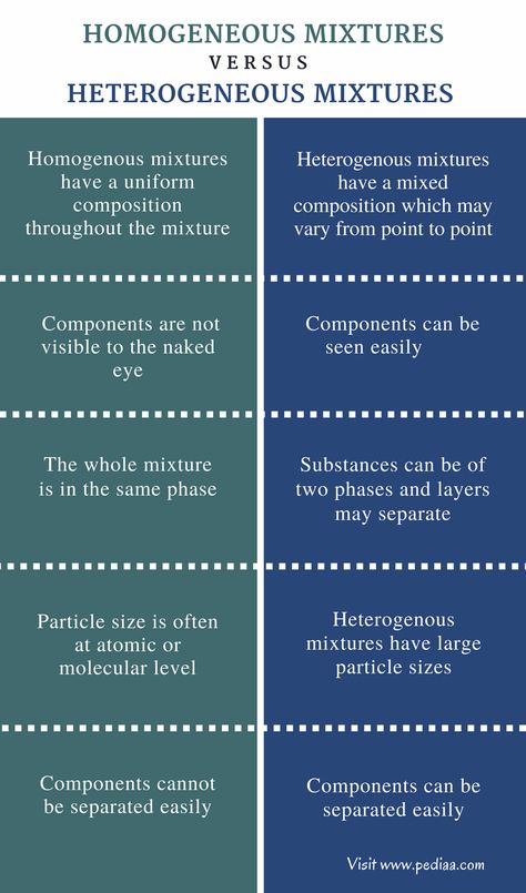 Difference Between Homogeneous and Heterogeneous Mixtures | Definition, Composition, Characteristics, Examples Heterogeneous Examples, Homogenous And Heterogeneous Mixtures, Homogeneous And Heterogeneous Mixtures, Heterogeneous Mixture, Homogeneous Mixture, Chemistry Study Guide, Chemistry Basics, Yoga Information, Chemistry Classroom