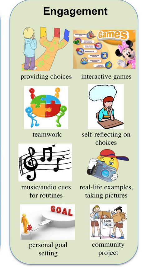 The second main priciple of UDL is engagement. This involves stimulating students' varied interests and motivation for learning in a variety of ways. This chart shows some examples of engagement. Motivation For Learning, Udl Classroom, Social Learning Theory, Engagement Strategies, Engagement Ideas, Interactive Game, Classroom Design, Emotional Regulation, Universal Design