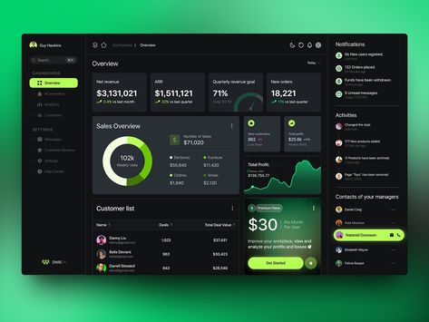 ProfitView Pro - Finance Dashboard by Arounda UI/UX for Arounda on Dribbble Desktop App Design, Dashboard Design Inspiration, Fintech Dashboard, Dashboard Design Template, Dashboard Ui Design, Caring Partner, Performance Dashboard, Ux Design Principles, Project Dashboard