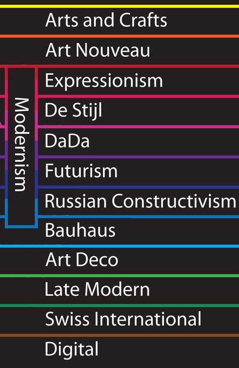 Timeline of Design Movements Art Movements Timeline, Art Movement Timeline, Different Types Of Art, Art History Timeline, Art Timeline, Art History Lessons, Sailing Art, Art Periods, Art Movements