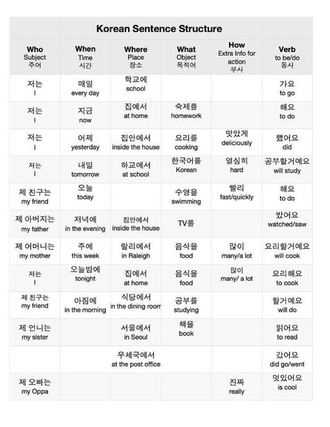 #Korean sentence structure Korean Expressions Words, Batchim Korean Rules Notes, Korean Conjunctions, Korean Sentence Structure, Korean Verbs, Korean Notes, Learning Korean Grammar, Korean Text, Learn Basic Korean