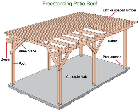 website has how to... And I might can!!! Diy Patio Ideas, Pergola Diy, Building A Patio, Pergola Lighting, Pergola Design, Patio Cover, Wooden Pergola, Backyard Pergola, Pergola With Roof