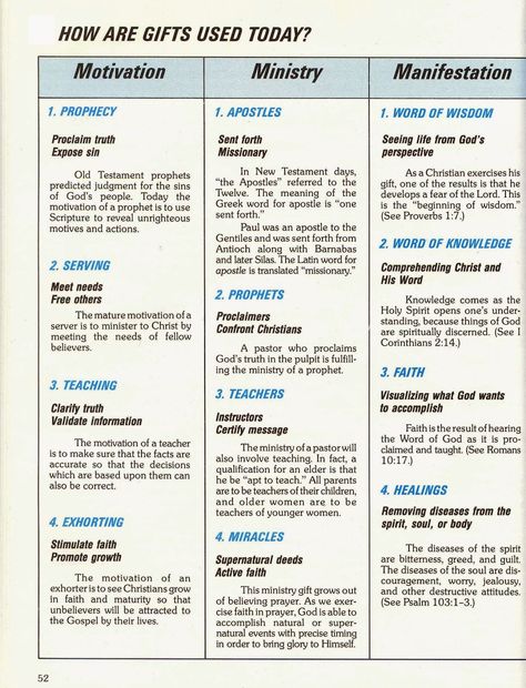 The ANVIL Newsletter: FAQ about Understanding Spiritual Gifts - (A study from IBLP) Exhortation Spiritual Gift, List Of Spiritual Gifts, Spiritual Gifts From God, Redemptive Gifts, Gifts Of The Spirit, Fast And Pray, Bible Study Topics, Bible Study Help, Bible Study Notebook