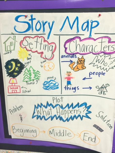 Reading: story map anchor chart. 1sr grade Story Elements Anchor Chart, Ela Anchor Charts, Kindergarten Anchor Charts, Classroom Anchor Charts, School Of Life, Writing Anchor Charts, Reading Anchor Charts, 3rd Grade Reading, Story Elements