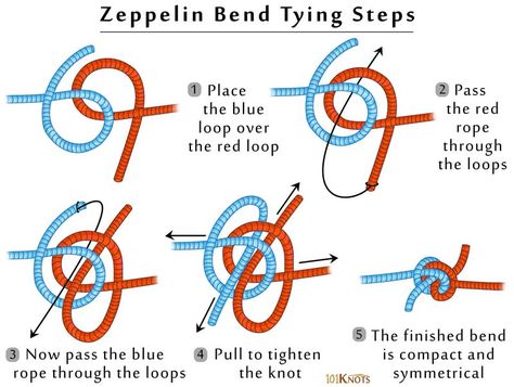 How to Tie a Zeppelin Bend. A Zeppelin bend (also Rosendahl bend) is a general-purpose bend knot. It is a secure, easily tied, and jam-resistant way to connect two ropes. Though its simplicity and security may be matched by other bends, it is unique in the ease with which it is untied, even after heavy loading, by pulling the opposing bridges away from each other. Knot Tying Instructions, Prusik Knot, How To Tie A Knot, Climbing Knots, Fishermans Knot, Camping Knots, Strong Knots, Best Knots, Survival Knots