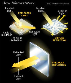 Physics of light | HowStuffWorks Mirror Physics Light Reflection And Refraction, Specular Reflection, Physics Mechanics, Diffuse Reflection, Physics Notes, Third Grade Science, 8th Grade Science, Physics And Mathematics, Quantum Physics