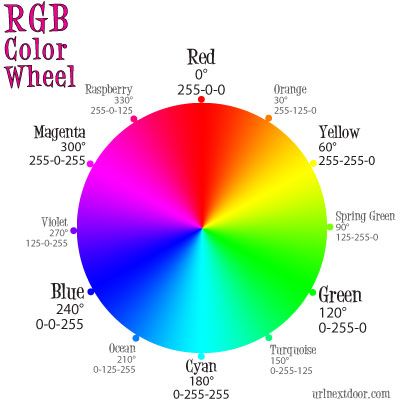 rgb_color_wheel_400px Coloring Tutorial Digital Art, Elements Of Art Worksheet, 12 Color Wheel, Color Alchemy, Psychology Of Colors, Color Illusion, Colour Wheels, Color Generator, Birth Colors