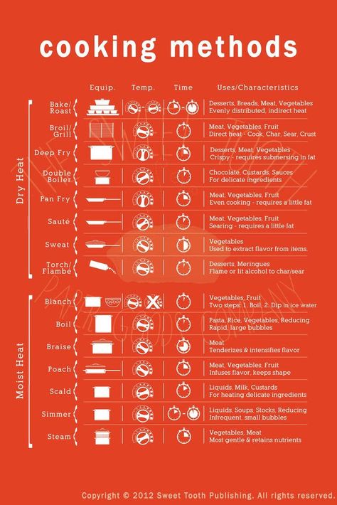 The Cooking Methods Cheat Sheet Clears Up All Those Confusing Cooking Terms Cooking Terms, Kitchen Cheat Sheets, Grilled Desserts, Cooking Photos, Cooking Measurements, Cooking 101, Cooking Hacks, Food Charts, Cooking Guide