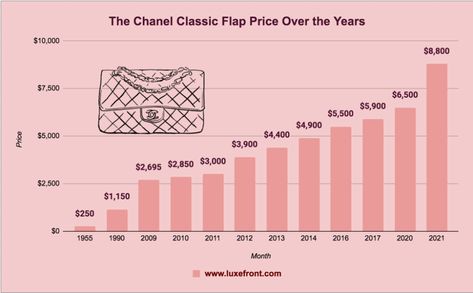 Chanel's Price Increases Over the Years & 2022 Price Increase Prediction Chanel Coco Handle, Chanel Price, Chanel Classic Flap Bag, Vintage Chanel Bag, Coco Handle, Signature Quilts, Price Increase, Emotional Baggage, Classic Flap Bag