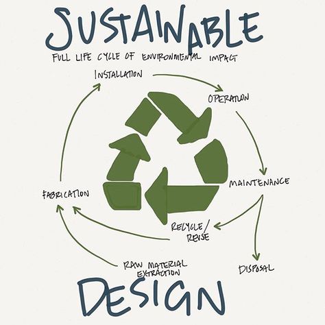 Sustainability affects everything. Everything affects sustainability. #AREsketches Sustainable Architecture Diagram, Urban Spaces Design, Site Plan Design, Life Cycle Assessment, Events Management, Urban Analysis, Everything Everything, Design Campaign, Sustainable Building Materials