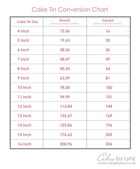 How to Convert Cake Recipes for Any Size Tin or Cake Pan – Cakes by Lynz Cake Tin Conversion Chart, Cake For 60 People, 4 Inch Cake Recipe, 6 Inch Cake Recipe, Cake 2022, Cake Chart, Baking Pan Sizes, Amaretto Cake, 6 Inch Cake