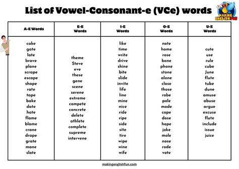 Magic E Words List, Vce Words, Word Transformation, Le Words, Magic E Words, Vowel Consonant, Phonics Resources, Long Vowel Words, Short Vowel Words