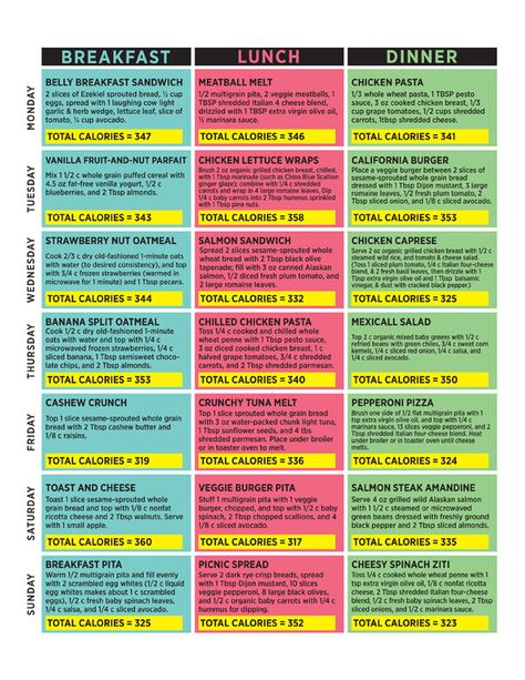 Flat belly diet Dr. Oz. Uh, yeah, this is just 1000-1100 calories/day, but good ideas for small meal eating. Belly Diet, Flat Belly Diet, Calorie Meal Plan, Small Meals, Dr Oz, Diet Keto, Diet Meal Plans, What To Eat, Calorie Diet