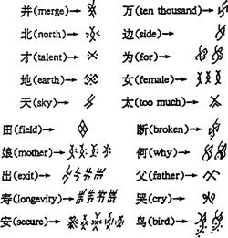 Nüshu: Chinese women’s characters | Semantic Scholar Mandarin Chinese Alphabet, Write Chinese, Ancient Chinese Characters, Write Chinese Characters, Weaving Embroidery, Learn Chinese Characters, Married Women, Ancient Writing, Writing Systems