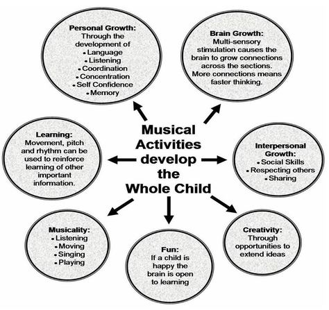 Developmental benefits of music education Music Education Quotes, Sensory Language, Music For Studying, Preschool Music, Piano Teaching, Music And Movement, Music Activities, Elementary Music, Music Classroom