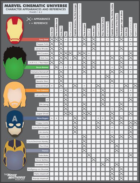 Marvel Cinematic Universe Character Appearances and References Infographic Ron Carter, Tony And Pepper, Pepper Potts, Avengers Comics, Agent Carter, Kings Man, The Guardians, Avengers Assemble, Film Movie