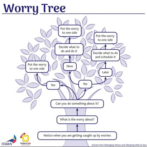 Pastoral Care In Schools, School Refusal Interventions, Counselling Tools Therapy Ideas, Counselling Worksheets, Counselling Activities, Tree Worksheet, School Refusal, Counselling Tools, Coping Skills Activities