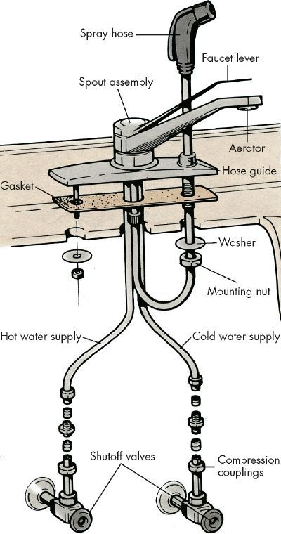 How to Repair a Spray Hose - How to Do Faucet Repairs: Tips and Guidelines | HowStuffWorks House Drainage System, Plumbing Ideas, House Plumbing, Residential Plumbing, House Repair, Leaky Faucet, House Maintenance, Faucet Repair, Plumbing Problems