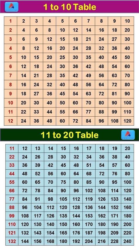 1to20 Tables, Maths Tables 1 To 20, Maths Tables, Multiplication Table Chart, Conversion Chart Math, Math Photos, Math Tables, Table Chart, Math Quotes