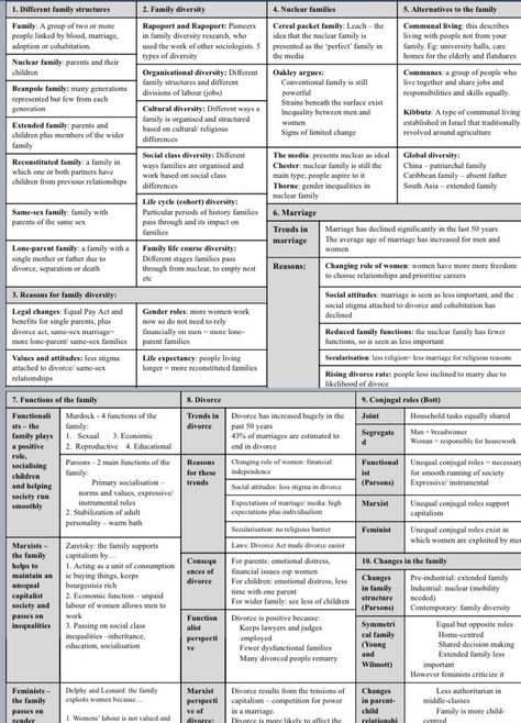 @BrowneKen Families and Households topics Sociology Culture Notes, Sociology A Level Families And Households, Gcse Sociology Revision Family, A Level Business Revision, Sociology A Level, Sociology Theory, Sociology Topics, Social Work Theories, Sociological Concepts