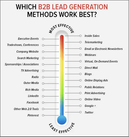 30 Best Techniques to Generate B2B Sales Leads in 2021 B2b Marketing Strategy, Inside Sales, Lead Generation Ideas, Leads Generation, Demand Generation, Marketing Statistics, B2b Sales, Sales Skills, Lead Generation Marketing