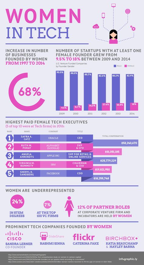 Infographic: The Tide Turns For Women In Tech | Science & Tech#ppe #partpointppe #mask #science #technology Computer Science Women, Tech Infographic, Working In Tech, Women In Tech, Tech Girl, Tech Career, Tech Women, Tech Job, Computer Basics