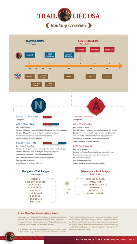 Trail Life USA Ranks & Requirements Infographic Fire Safety Math Activities, Trail Life Usa, Fire Safety Preschool Crafts, Trail Life, American Heritage Girls, Emergency Preparation, Merit Badge, Fire Prevention, Boy Scouts Of America