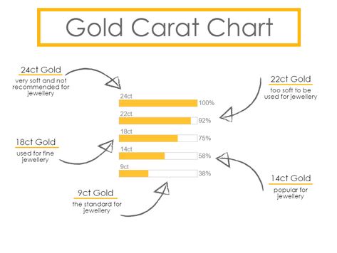 Gold Carat chart Gold Carat Chart, Gold Quality Chart, Gold Knowledge, Jewellery Knowledge, Carat Size Guide, Gold Price Chart, Gemstones Chart, Jewelry Hacks, Jewelry Knowledge