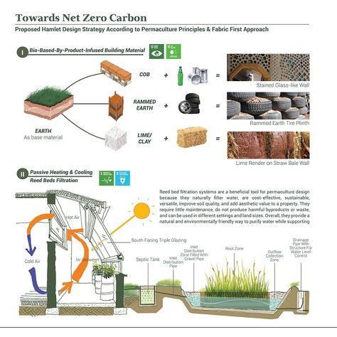 Natural Neighbours : Permaculture Commons Project Brief : To explore at-scale craft production in large scale industrial facilities, incorporating materials and by-products from various sources, including market gardens, whiskey distilleries, autograss automobiles and aeronautical equipments where circular economy is practiced. #architecture #housing #residential #coliving #permaculture #passivhaus #humancentred #digitalsketch #handsketch #offgrid Permaculture Architecture, Project Brief, Permaculture Principles, Whiskey Distillery, Improve Soil Quality, Permaculture Design, Rammed Earth, Market Garden, Circular Economy