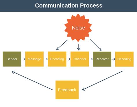 How the Communication Process Works | Communication Training Communication Training, Maslow's Hierarchy Of Needs, Communication Process, Effective Communication Skills, Vision Board Wallpaper, Program Management, Adventure Aesthetic, Latin Words, Your Message