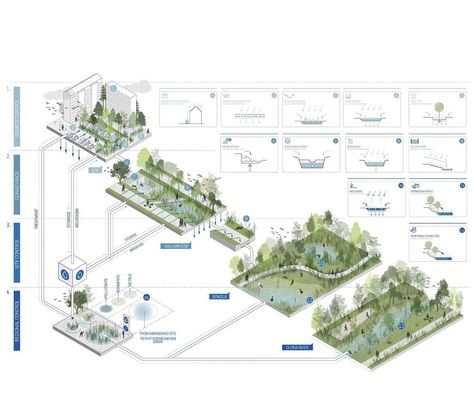 Architecture Thesis, Sustainable Management, Landscape Architecture Drawing, Green Revolution, Sustainable City, Concept Diagram, Flow Design, Green Architecture, Public Places