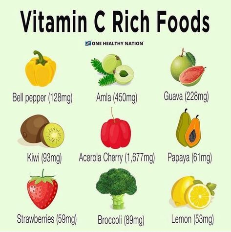 Which of these do you eat now!? 🍓🥦🍋🥝 . These are based on 100mg of the food we have listed. . So many amazing foods that are high in vitamin C! . It would be great to add any of these into your diet during a time like this, so that you can support the immune system to the best of your ability. . We left oranges off the list, because that is normally everyones go to choice and it still only has lower amounts of vitamin c, versus most of the foods on this graphic. . Vitamin C, besides the poten... Vitamin C Rich Foods, Vitamin C Supplement, Acerola Cherry, Healthy Balanced Diet, Food Hub, Iron Rich Foods, Did You Eat, Variety Of Fruits, Fruit Recipes