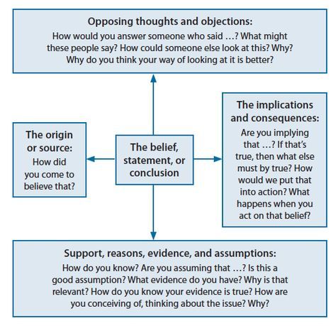 Socratic Questioning, Socratic Method, Logic And Critical Thinking, English Fluency, Socratic Seminar, Eye Movement, Nursing Life, Applied Psychology, Motivational Interviewing