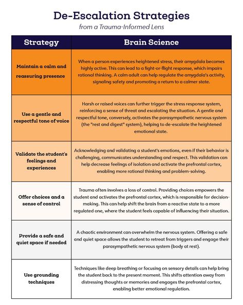 De-escalation Strategies for Teachers from a Trauma-Informed Lens | Teaching Channel Parasympathetic Nervous System, Brain Science, Substitute Teacher, Professional Learning, Therapy Tools, Video Library, Florida Georgia, New Teachers, South Dakota