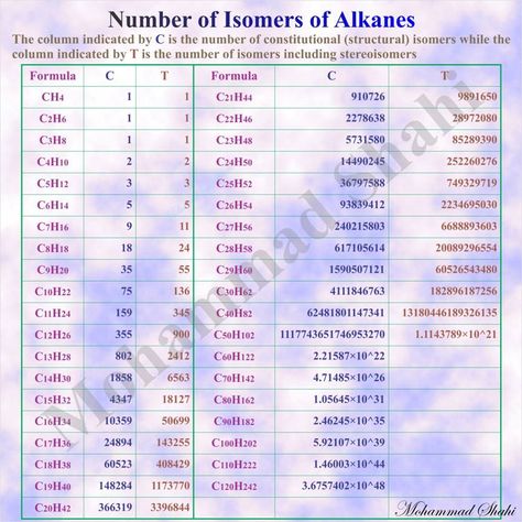 Alkanes Chemistry Notes, Chemistry Between Two People, Chemistry Basics, Physics Formulas, Chemistry Education, Physics Notes, Teaching Chemistry, Chemistry Notes, Biology Notes