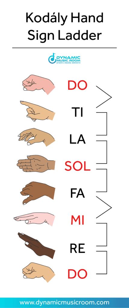 Solfege Worksheets, Kodaly Rhythm, Solfege Hand Signs, Middle School Choir, Ear Training, Tupac Pictures, Hand Signs, Solfege, Hand Symbols